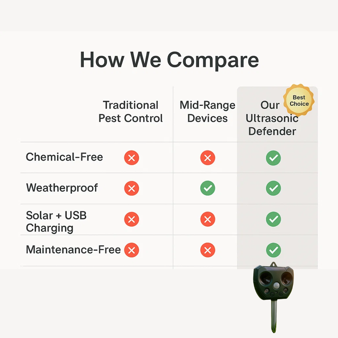 Ultrasonic Bird and Pest Repeller | Solar Powered and Weather Resistant for Long-Lasting Garden Security